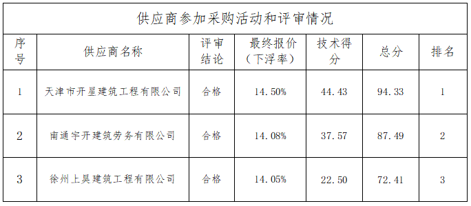 海门区农村水环境整治项目（2022年度第一批）DHH标段河道疏浚整治工程劳务分包中标结果公告