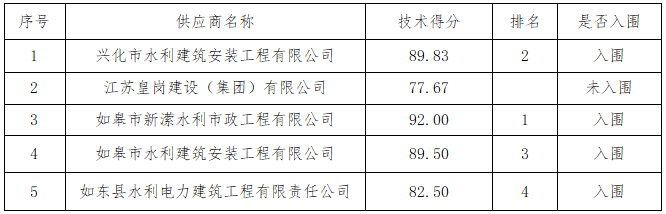 又来沙港防浪墙及旱闸门专业分包工程中标结果公告