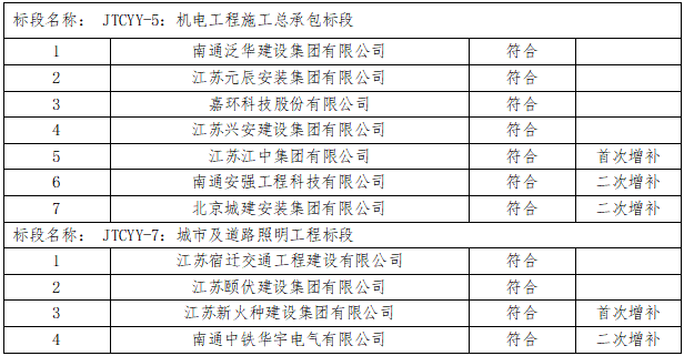 港澳联盟宝典免费资料大全2023年度框架协议合作单位增补项目（机电工程施工总承包标段、城市及道路照明工程标段）入选公示