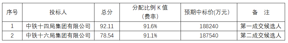 如皋市新绘交通设施建设投资有限公司2022年度战略合作方评标结果公示