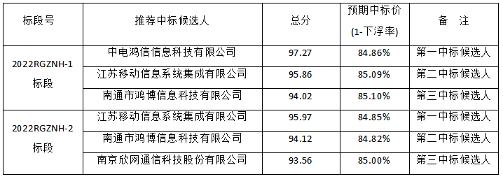 如皋市2022年交通运输隐患治理工程（智能化）评标结果公示